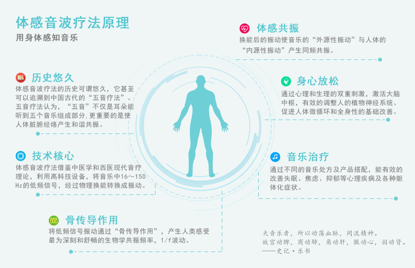 醫(yī)療版體感音波床放松系統(tǒng)